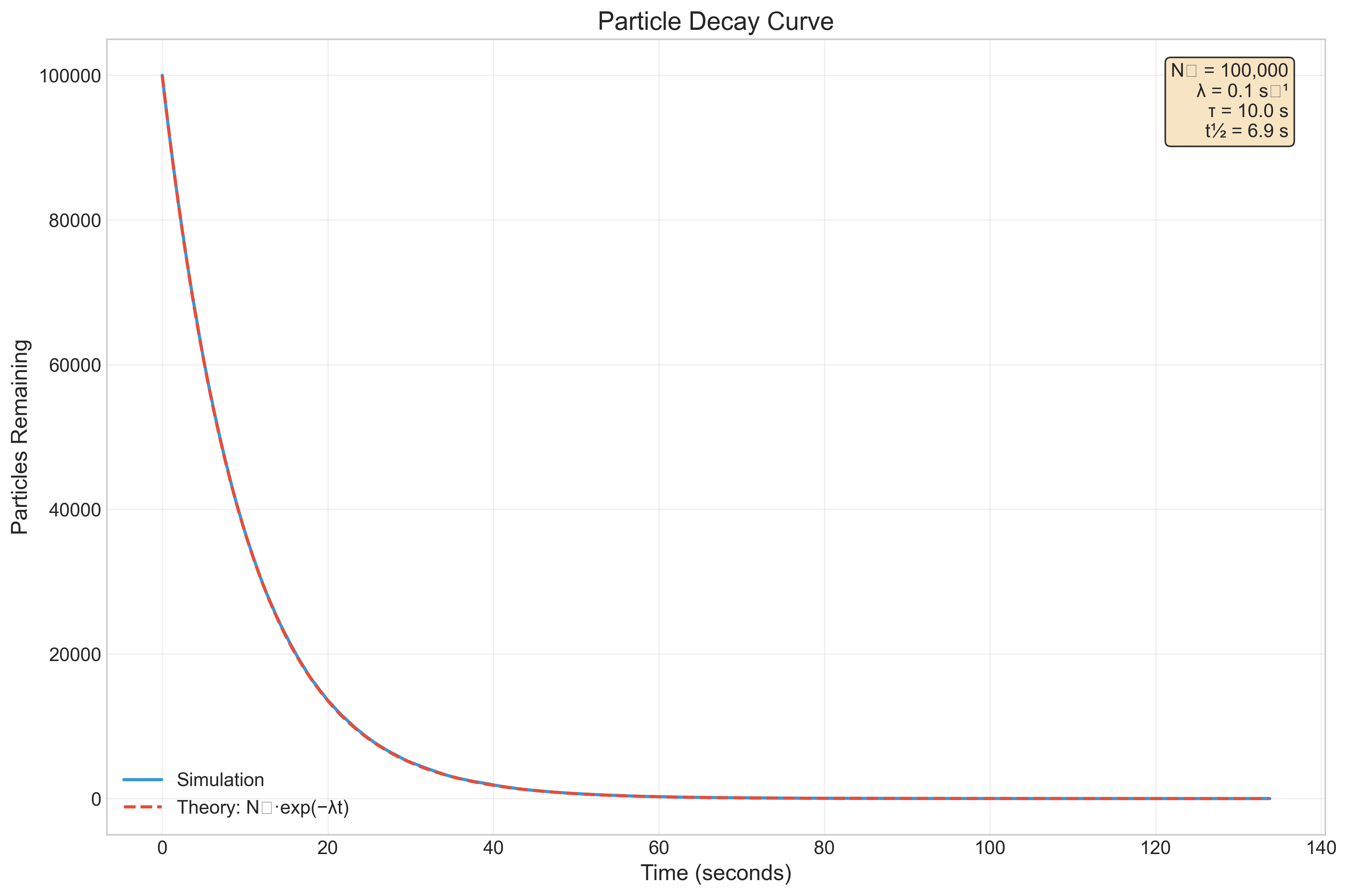 Monte Carlo Simulation of Radioactive Decay screenshot