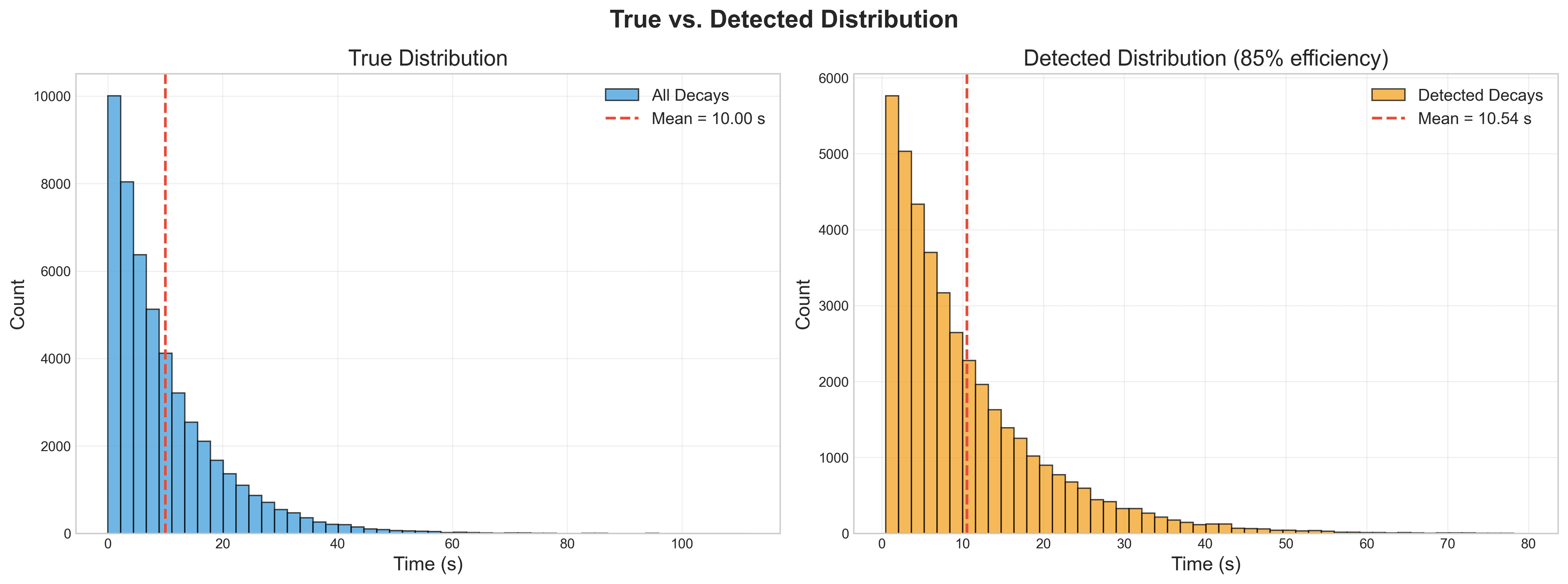 Monte Carlo Simulation of Radioactive Decay screenshot 3