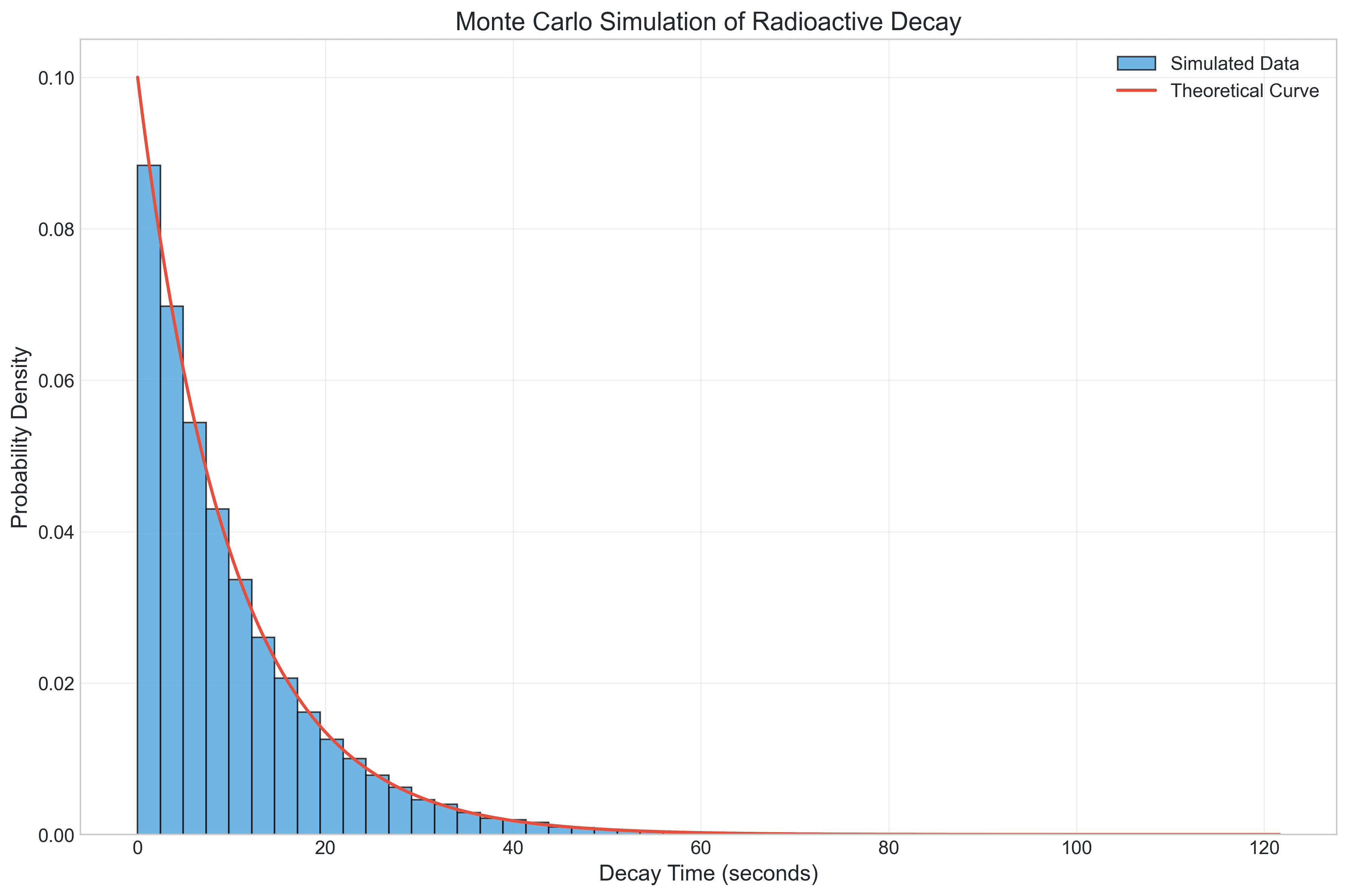 Monte Carlo Simulation of Radioactive Decay screenshot 2